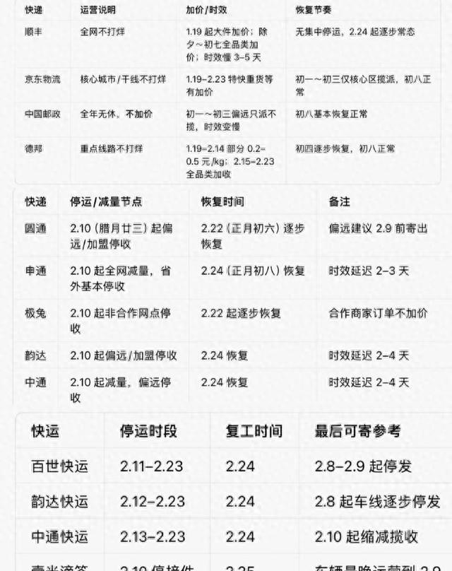 医药快递停运规定_春节快递费用上涨_快递时效调整