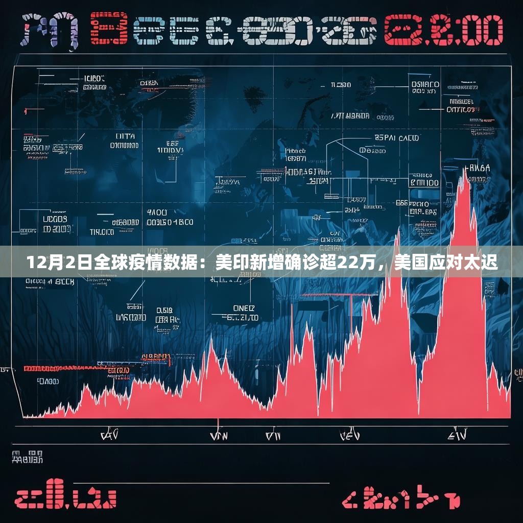 12月2日全球疫情数据：美印新增确诊超22万，美国应对太迟