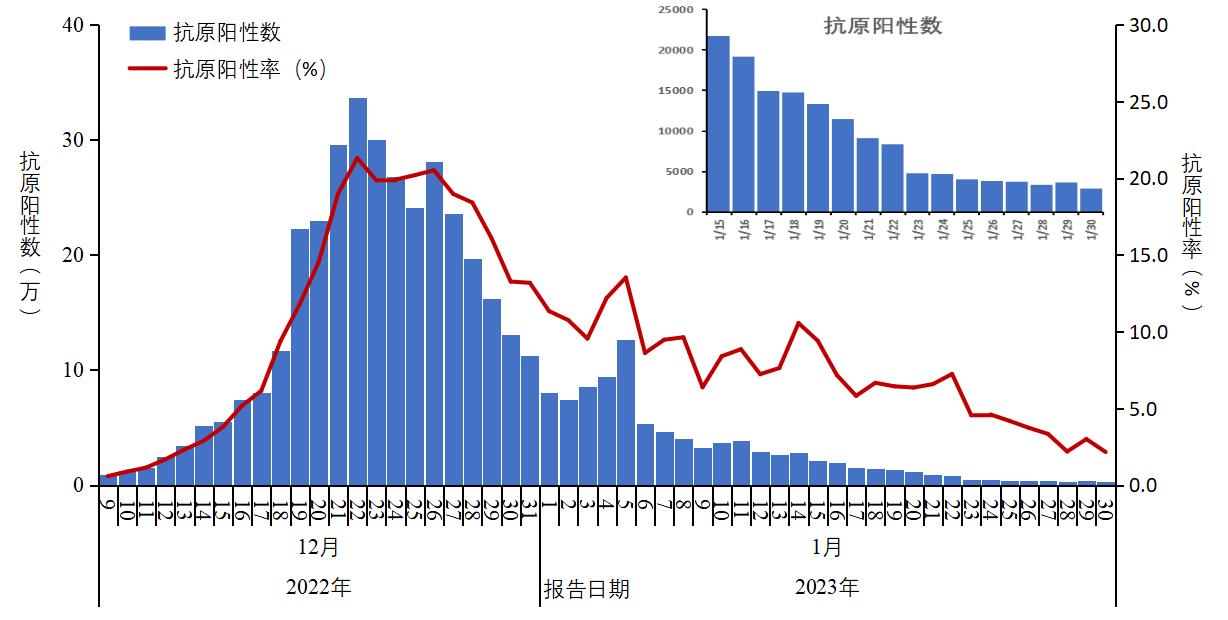 全国报告人群新冠病毒核酸检测结果趋势_全国报告人群新冠病毒抗原检测结果趋势_本地疫情