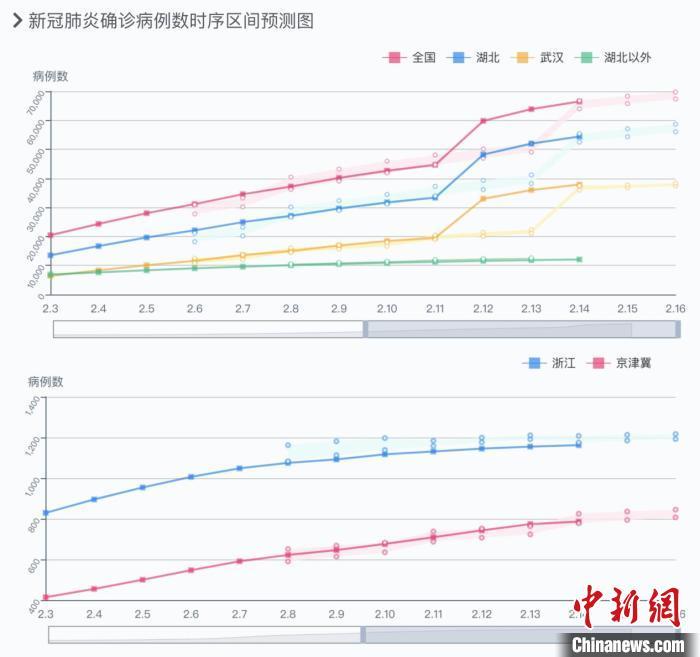 图片说明：新冠肺炎确诊病例数及预测的时间序列图。 钟欣 摄