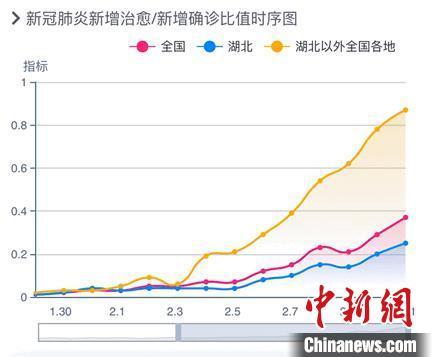新冠肺炎每日新增治愈人数与新增确诊人数比值随时间变化的时序图。 钟欣 摄