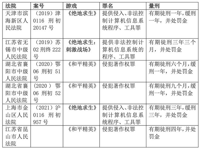 昆山法院判决全国最大吃鸡游戏外挂案_辅助外挂法律责任_吃鸡游戏外挂案定罪分析